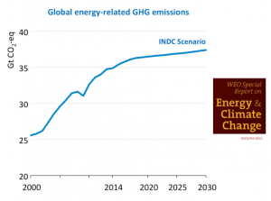 EIA INDC Scenario Paris